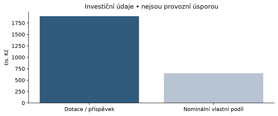 Investiční údaje: příspěvek a nominální vlastní podíl