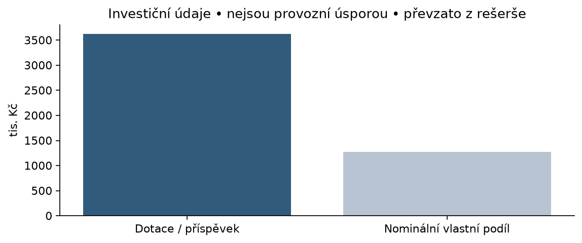 Investiční údaje: příspěvek a nominální vlastní podíl