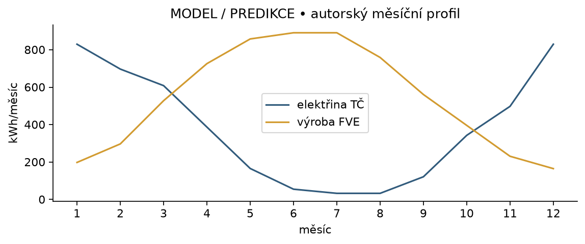 Modelový měsíční souběh elektřiny tepelného čerpadla a výroby FVE