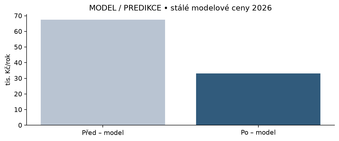 Modelové provozní náklady