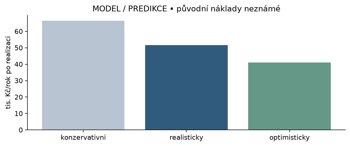 Modelové provozní náklady