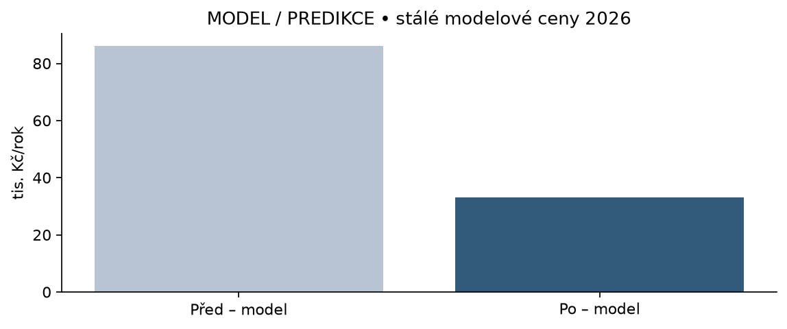 Modelové provozní náklady