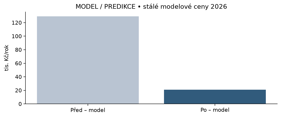 Modelové provozní náklady